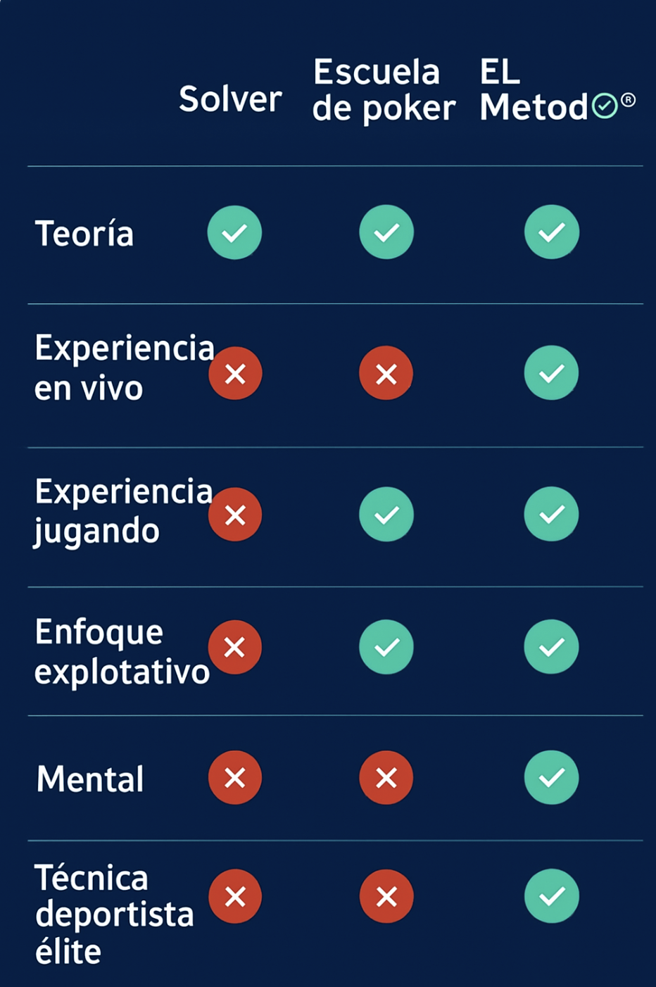 comparativa de escuela y el método poker